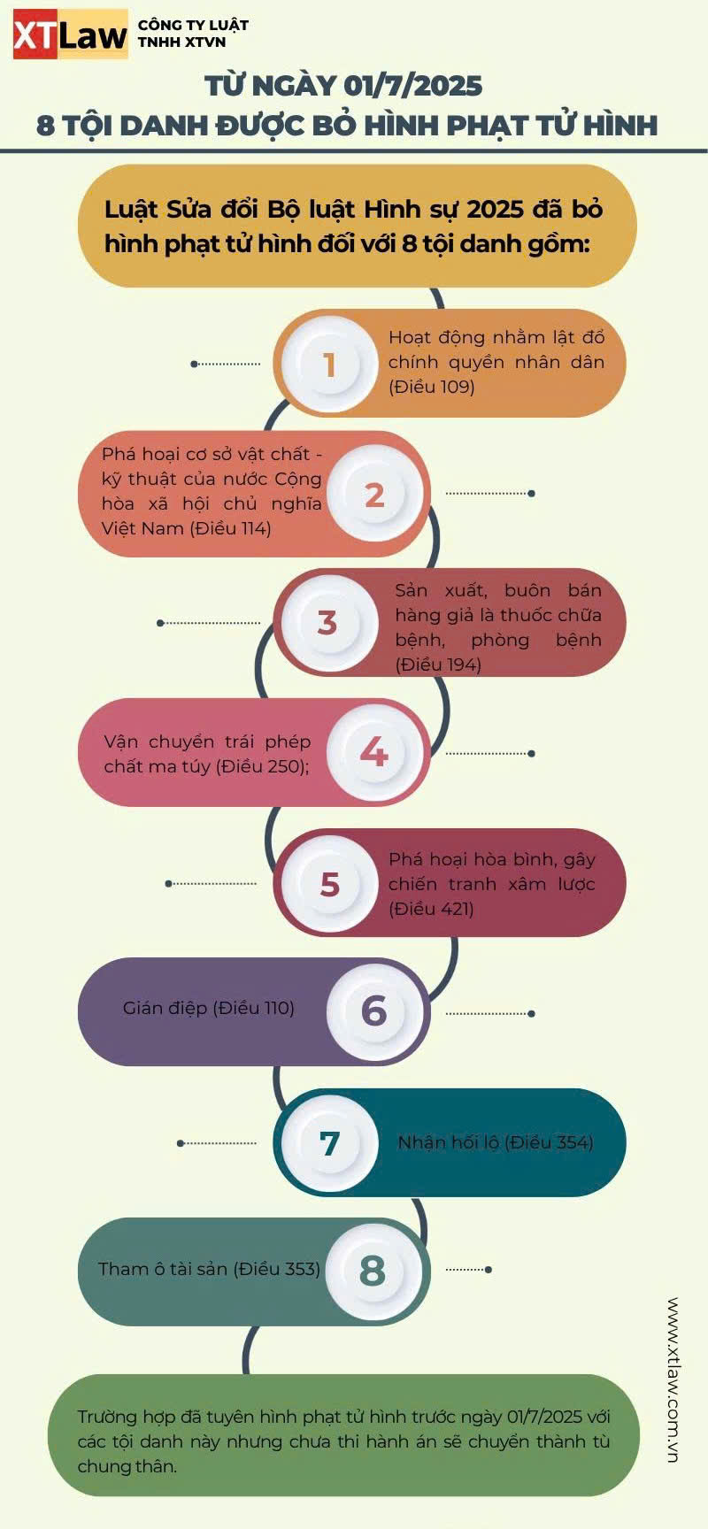 TỪ NGÀY 01/7/2025 8 TỘI DANH ĐƯỢC BỎ HÌNH PHẠT TỬ HÌNH